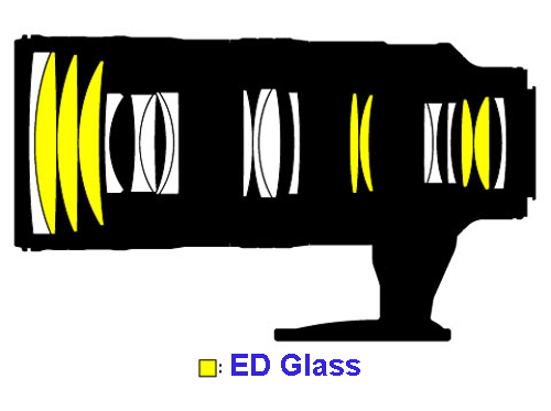 As this illustration indicates, the lens employs a full seven elements of extra low dispersion glass, including three of large diameter at the front for maximum aberration control. This optical formula provides superior image quality that will be obvious particularly at the edges of images made with a full-frame DSLR.