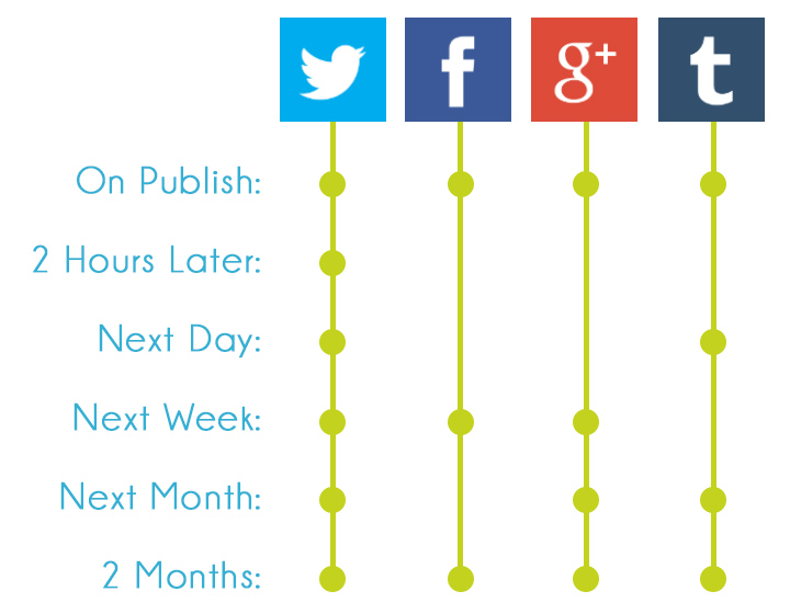 3-social-sharing-timeline