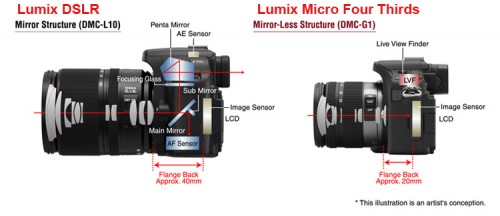 Panasonic's Lumix DMC-G1/G1H and the Olympus E-P1 are full-featured interchangeable-lens cameras with full-size Four Thirds sensors like the companies' DSLRs, but they're physically smaller, as are the Micro Four Thirds lenses. While the two brands differ in many aspects, they're identical in terms of the basic concept. Because the reflex mirror and pentaprism have been eliminated, the cameras are not equipped with an optical viewfinder. Instead, they're intended for use with Live View, although the Lumix models also offer an electronic viewfinder with exceptionally high resolution.
