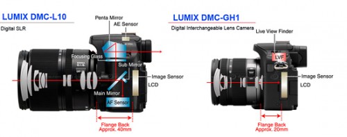 The "non-reflex" GH1 camera is substantially slimmer than a DSLR because the mirror box was eliminated. The new design also omits the pentaprism (or pentamirror); TTL viewing is provided by an electronic viewfinder. The various modifications allowed for reduced camera size/weight and a smaller mount that accepts surprisingly petite lenses.