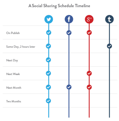 Sharing Content Multiple Times – It’s OK To Do It